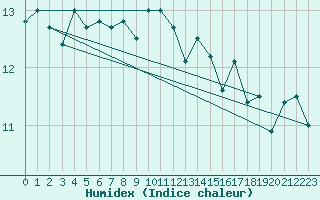 Courbe de l'humidex pour Rochefort Saint-Agnant (17)