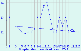 Courbe de tempratures pour Tabarka