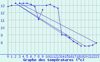 Courbe de tempratures pour Kleine-Brogel (Be)