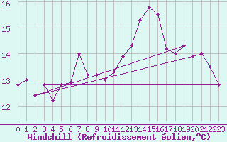 Courbe du refroidissement olien pour Biache-Saint-Vaast (62)
