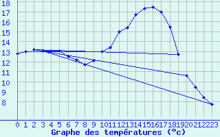 Courbe de tempratures pour Ambrieu (01)