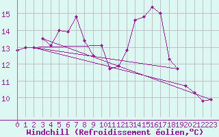 Courbe du refroidissement olien pour Glenanne