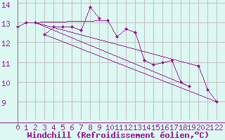 Courbe du refroidissement olien pour Capri