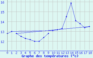 Courbe de tempratures pour Saint-Germain-sur-Sarthe (72)