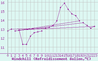Courbe du refroidissement olien pour Saint-Brevin (44)