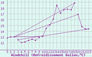 Courbe du refroidissement olien pour Mont-Saint-Vincent (71)