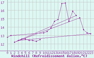 Courbe du refroidissement olien pour Saint-Brevin (44)