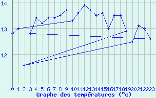 Courbe de tempratures pour le bateau AMOUK34