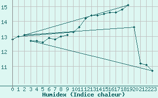 Courbe de l'humidex pour Nantes (44)