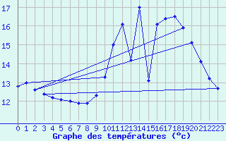 Courbe de tempratures pour Orthez (64)