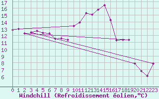 Courbe du refroidissement olien pour Tarbes (65)