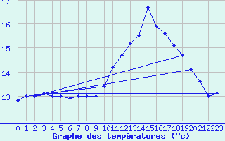 Courbe de tempratures pour Floreffe - Robionoy (Be)