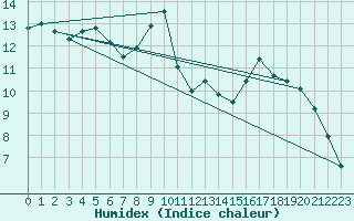 Courbe de l'humidex pour Saint-Tricat (62)