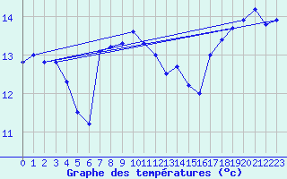 Courbe de tempratures pour Slatteroy Fyr