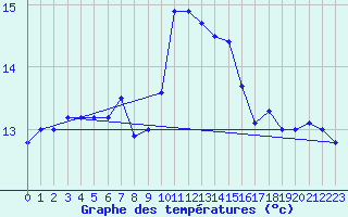 Courbe de tempratures pour Pau (64)