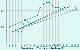 Courbe de l'humidex pour Auch (32)