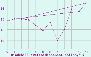 Courbe du refroidissement olien pour Sausseuzemare-en-Caux (76)
