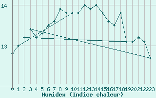 Courbe de l'humidex pour Sherkin Island