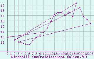 Courbe du refroidissement olien pour Seltz (67)