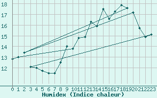 Courbe de l'humidex pour Saint-Hubert (Be)