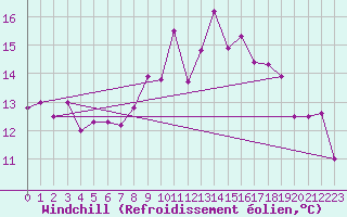Courbe du refroidissement olien pour Boulmer