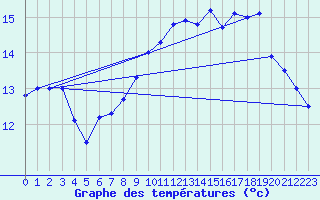 Courbe de tempratures pour Ile Rousse (2B)