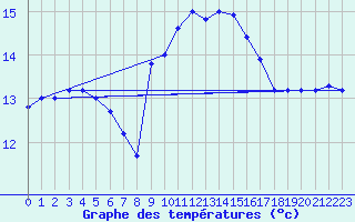 Courbe de tempratures pour Tarifa