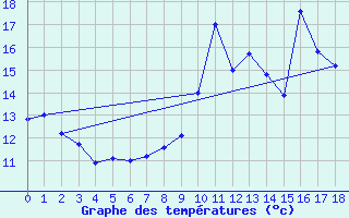 Courbe de tempratures pour Saint-Germain-de-Lusignan (17)