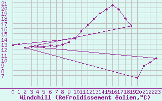 Courbe du refroidissement olien pour Sallles d