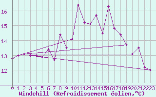 Courbe du refroidissement olien pour Saint-Georges-d