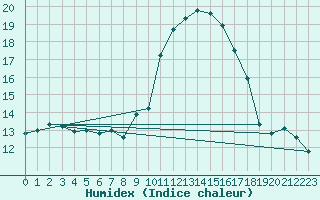 Courbe de l'humidex pour Sant Quint - La Boria (Esp)