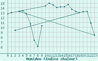 Courbe de l'humidex pour Hyres (83)