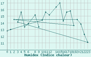 Courbe de l'humidex pour Reipa