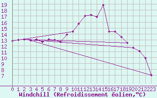 Courbe du refroidissement olien pour Recoules de Fumas (48)