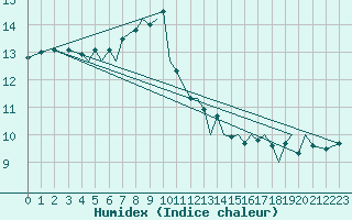Courbe de l'humidex pour Jersey (UK)