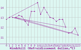 Courbe du refroidissement olien pour la bouée 62107