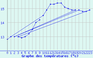 Courbe de tempratures pour Stromtangen Fyr