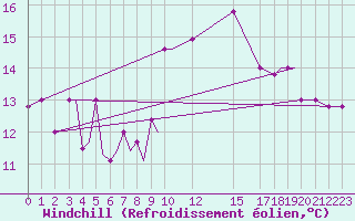 Courbe du refroidissement olien pour Kos Airport