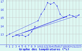 Courbe de tempratures pour Leucate (11)