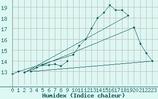 Courbe de l'humidex pour Guret (23)