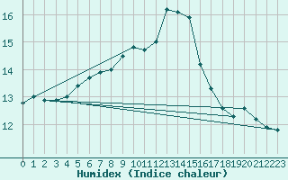 Courbe de l'humidex pour Croisette (62)