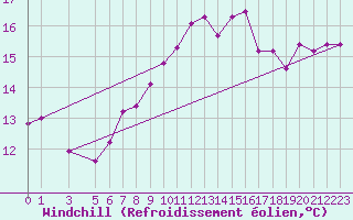 Courbe du refroidissement olien pour Capri