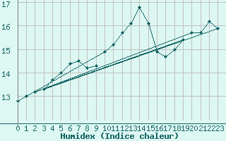 Courbe de l'humidex pour Ouessant (29)