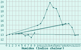 Courbe de l'humidex pour La Chapelle-Montreuil (86)