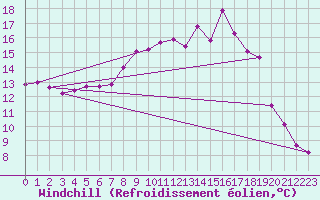 Courbe du refroidissement olien pour Groebming