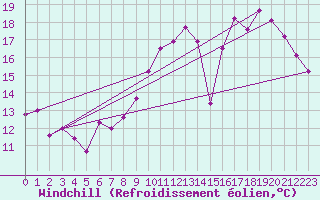 Courbe du refroidissement olien pour Roissy (95)