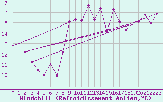 Courbe du refroidissement olien pour Weinbiet