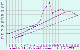 Courbe du refroidissement olien pour St Sebastian / Mariazell