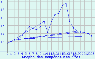 Courbe de tempratures pour Lanvoc (29)