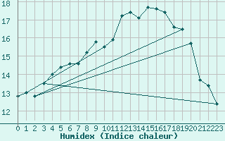 Courbe de l'humidex pour Aberdaron